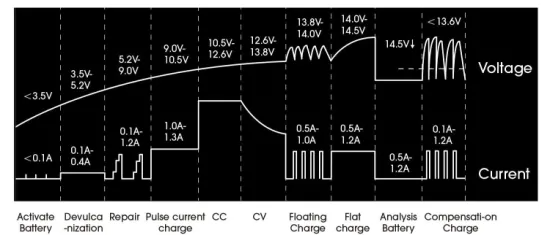 12V /2A /IP65 Battery Charger